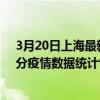 3月20日上海最新疫情消息通報-上海截至3月20日20時01分疫情數據統計情況