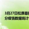 3月27日松原最新疫情消息通報-松原截至3月27日01時01分疫情數據統計情況