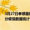 3月27日孝感最新疫情消息通報-孝感截至3月27日15時30分疫情數據統計情況
