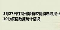 3月27日紅河州最新疫情消息通報-紅河州截至3月27日10時10分疫情數據統計情況