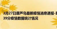 3月27日葫蘆島最新疫情消息通報-葫蘆島截至3月27日09時39分疫情數據統計情況