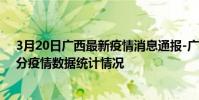 3月20日廣西最新疫情消息通報-廣西截至3月20日20時01分疫情數據統計情況