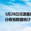 3月28日河源最新疫情消息通報-河源截至3月28日20時00分疫情數據統計情況
