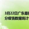 3月22日廣東最新疫情消息通報-廣東截至3月22日16時01分疫情數據統計情況