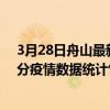 3月28日舟山最新疫情消息通報-舟山截至3月28日20時48分疫情數據統計情況