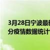 3月28日寧波最新疫情消息通報-寧波截至3月28日20時21分疫情數據統計情況