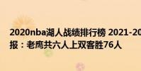 2020nba湖人戰績排行榜 2021-2022NBA常規賽12.24戰報:老鷹共六人上雙客勝76人