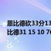 恩比德砍33分13籃板 2021-2022NBA常規賽1.4戰報：恩比德31 15 10 76人133:113擊落火箭 