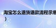 淘寶怎么退貨退款流程示意圖(淘寶怎么退貨)