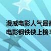漫威電影人氣最高的英雄是鋼鐵俠（世界最好看的十大漫威電影鋼鐵俠上榜3部復仇者聯盟僅排第六）