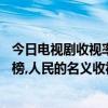 今日電視劇收視率排行（2017年4月19日電視劇收視率排行榜,人民的名義收視率突破5個點）