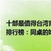 十部最值得臺灣青春校園電影推薦（十大必看青春校園電影排行榜：同桌的妳上榜第七泰國制作）