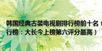 韓國經典古裝電視劇排行榜前十名(韓國十大經典古裝劇排行榜:大長今上榜第六評分最高)
