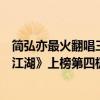 簡弘亦最火翻唱三首歌（簡弘亦十大經典歌曲排行榜：《醉江湖》上榜第四極具韻味）