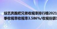 綜藝奔跑吧兄弟收視率排行榜2021(2016奔跑吧兄弟第四季收視率收視率3.586%/收視份額11.21%)