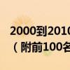 2000到2010年的國產動畫片（你看過哪幾部（附前100名單））