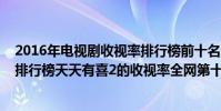 2016年電視劇收視率排行榜前十名(2016年電視劇收視率排行榜天天有喜2的收視率全網第十)
