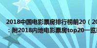 2018中國電影票房排行榜前20(2018中國電影票房排行榜:附2018內地電影票房top20一覽表)