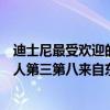 迪士尼最受歡迎的人物是誰（迪士尼十大公主排行榜：睡美人第三第八來自東方）