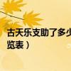 古天樂支助了多少所希望小學（2017古天樂希望小學名單一覽表）