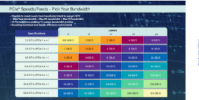 PCISIG推出具有512GB/s帶寬的PCIe7.0規范