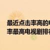 最近點擊率高的電視劇（一口氣想看完的電視劇,2018點擊率最高電視劇排行榜）