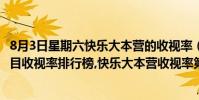 8月3日星期六快樂大本營的收視率(2017年4月23日綜藝節目收視率排行榜,快樂大本營收視率第一)
