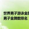 世界男子游泳金牌榜（最多世界冠軍的男子游泳運動員泳壇男子金牌數排名）