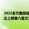 2021春節票房城市排行榜（2021電影票十大網站排行榜萬達上榜第六是文藝青年聚集地）