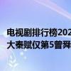 電視劇排行榜2020前十名（2020最火電視劇排行榜前十名：大秦賦僅第5曾舜晞領銜第1）