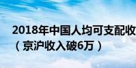 2018年中國人均可支配收入最高的十大城市(京滬收入破6萬)