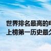 世界排名最高的電影（十部必看好萊塢電影排行榜：阿凡達上榜第一歷史最久）