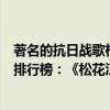 著名的抗日戰歌松花江上是由誰創作的（抗日戰爭十大神曲排行榜：《松花江上》上榜第七乃國歌）