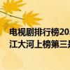 電視劇排行榜2021現代劇（2020年電視劇收視率排行榜大江大河上榜第三是時尚都市閨蜜劇）