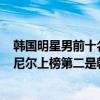 韓國明星男前十名的人2020（韓國明星人氣榜2020：姜丹尼爾上榜第二是韓國的不老男神）