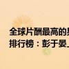 全球片酬最高的男演員2018（2020中國片酬最高的男演員排行榜：彭于晏上榜第一只拍電影）