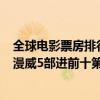 全球電影票房排行榜前十名（全球票房排行榜總榜TOP50：漫威5部進前十第一公認經典）