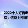 2020十大好看電影科幻（2020十大必看經典科幻電影排行榜：信條上榜第三人氣最高）