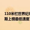 110米欄世界紀錄羅伯斯（世界十大110米欄運動員：羅伯斯上榜最低速度12秒80）