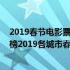 2019春節電影票房排行榜前十名（2019春節電影票房排行榜2019各城市春節票房收入排名）