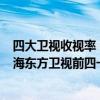 四大衛視收視率（2017年5月4日綜藝節目收視率排行榜,上海東方衛視前四一站到底第五）