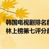 韓國電視劇排名前十（韓國十大熱門電視劇排行榜：秘密森林上榜第七評分最高）