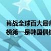 肖戰全球百大最帥面孔排行榜（全球十大最帥面孔：肖戰上榜第一是韓國偶像）