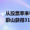 從投票率來看目前以78勝分領先聯盟的主隊蔚山獲得31.10%