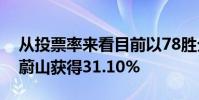 從投票率來看目前以78勝分領先聯盟的主隊蔚山獲得31.10%