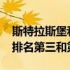斯特拉斯堡和接球手亞斯馬尼·格蘭達爾分別排名第三和第四