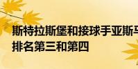 斯特拉斯堡和接球手亞斯馬尼·格蘭達爾分別排名第三和第四
