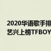 2020華語歌手排名第一是誰（2020華語男歌手排行榜：張藝興上榜TFBOYS成員皆上榜）