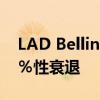 LAD Bellinger打擊率平均為30％基礎為50％性衰退 