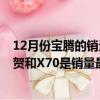 12月份寶騰的銷量為1117輛 其中2019年售出100821輛佐賀和X70是銷量最高的 